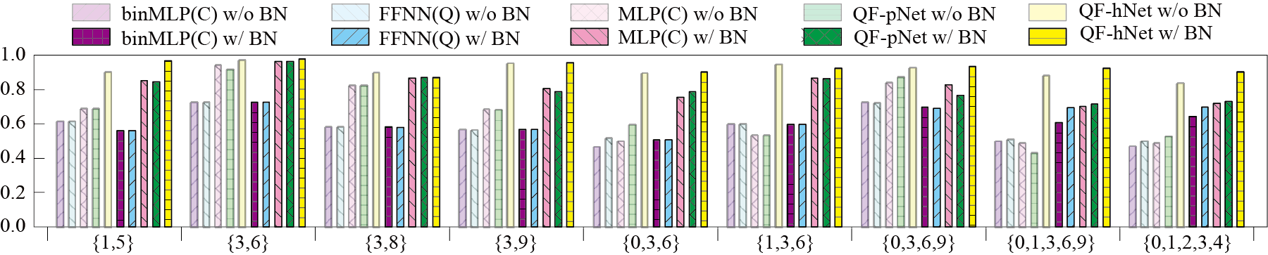 QF-Nets achieve high accuracy in image classifications on different sub-datasets of MNIST.