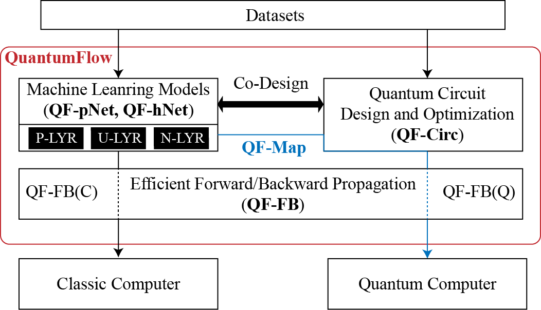 QuantumFlow, an end-to-end co-design framework, provides a missing link between neural network and quantum circuit designs, which is composed of QF-Nets, QF-FB, QF-Circ, QF-Map that work collaboratively to design neural networks and their quantum implementations.